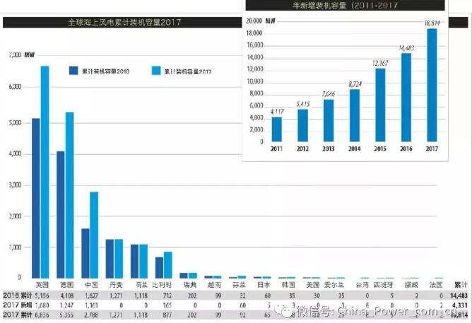 《全球風(fēng)電市場2017年度統(tǒng)計(jì)報(bào)告》