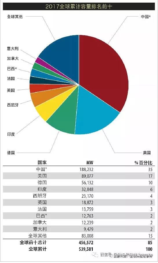 《全球風(fēng)電市場2017年度統(tǒng)計(jì)報(bào)告》