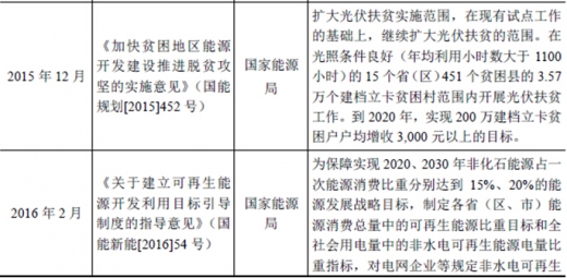 2017年我國(guó)太陽(yáng)能光伏行業(yè)監(jiān)管體制、主要法律法規(guī)及政策