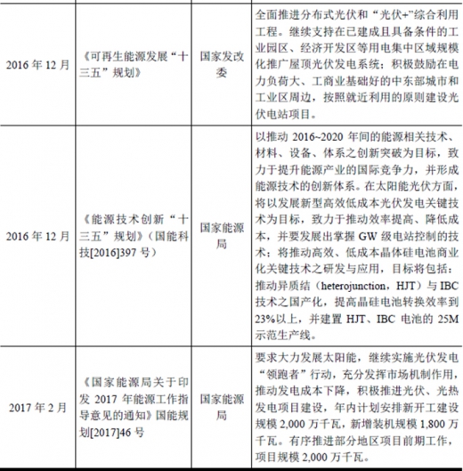2017年我國(guó)太陽(yáng)能光伏行業(yè)監(jiān)管體制、主要法律法規(guī)及政策