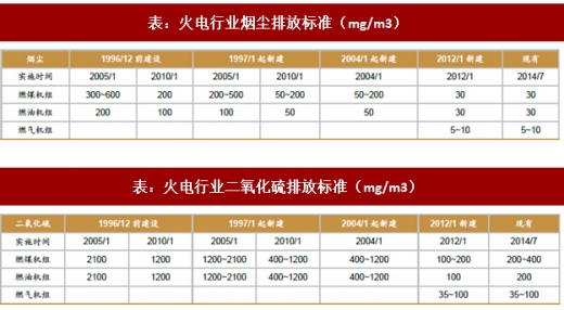 2017年我國(guó)電力領(lǐng)域行業(yè)相關(guān)政策標(biāo)準(zhǔn)、傳統(tǒng)脫硫脫硝改造情況及預(yù)測(cè)分析