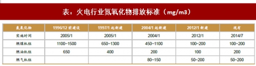 2017年我國(guó)電力領(lǐng)域行業(yè)相關(guān)政策標(biāo)準(zhǔn)、傳統(tǒng)脫硫脫硝改造情況及預(yù)測(cè)分析