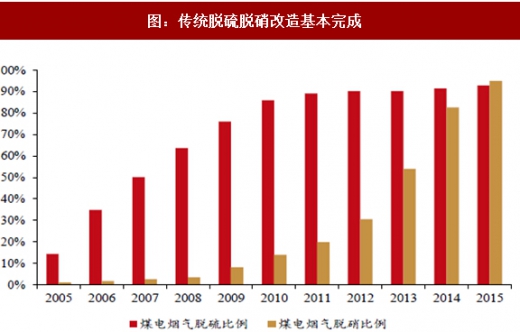 2017年我國(guó)電力領(lǐng)域行業(yè)相關(guān)政策標(biāo)準(zhǔn)、傳統(tǒng)脫硫脫硝改造情況及預(yù)測(cè)分析