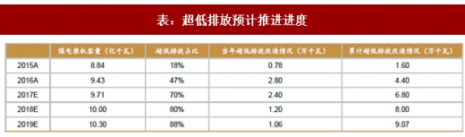 2017年我國(guó)電力領(lǐng)域行業(yè)相關(guān)政策標(biāo)準(zhǔn)、傳統(tǒng)脫硫脫硝改造情況及預(yù)測(cè)分析