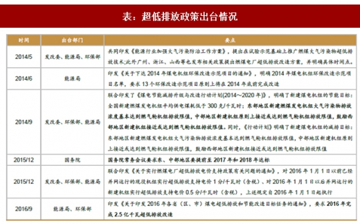 2017年我國(guó)電力領(lǐng)域行業(yè)相關(guān)政策標(biāo)準(zhǔn)、傳統(tǒng)脫硫脫硝改造情況及預(yù)測(cè)分析