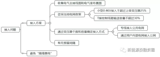 如何判斷一個分布式光伏項目的好壞？