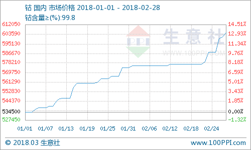 節(jié)后鈷價上漲不斷 鈷市是否會迎來拐點