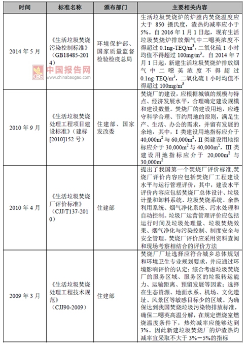 2017年我國(guó)垃圾焚燒發(fā)電行業(yè)監(jiān)管部門(mén)與相關(guān)法律政策