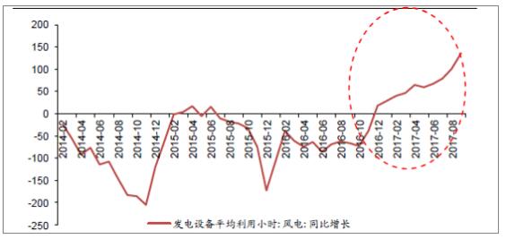 2018年中國風(fēng)電行業(yè)現(xiàn)狀及未來發(fā)展趨勢(shì)分析