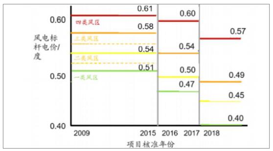 2018年中國風(fēng)電行業(yè)現(xiàn)狀及未來發(fā)展趨勢分析