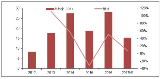 2018年中國風(fēng)電行業(yè)現(xiàn)狀及未來發(fā)展趨勢分析