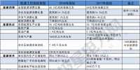 建議收藏｜一表讀懂2018年的能源工作指導(dǎo)意見！
