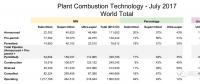 數(shù)據(jù)|全球超超臨界煤電裝機(jī)237吉瓦 中國占78%！