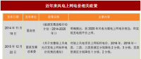 2017年我國風(fēng)電行業(yè)平價(jià)上網(wǎng)及電價(jià)結(jié)構(gòu)調(diào)整的相關(guān)政策分析