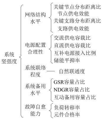 如何使交直流混合微電網(wǎng)足夠堅強？