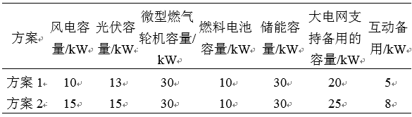 如何使交直流混合微電網(wǎng)足夠堅(jiān)強(qiáng)？