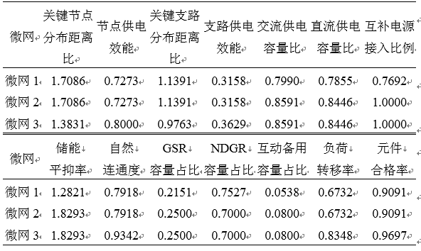 如何使交直流混合微電網(wǎng)足夠堅(jiān)強(qiáng)？