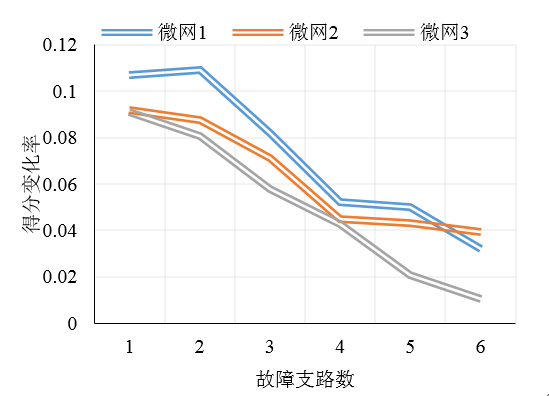 如何使交直流混合微電網(wǎng)足夠堅強？