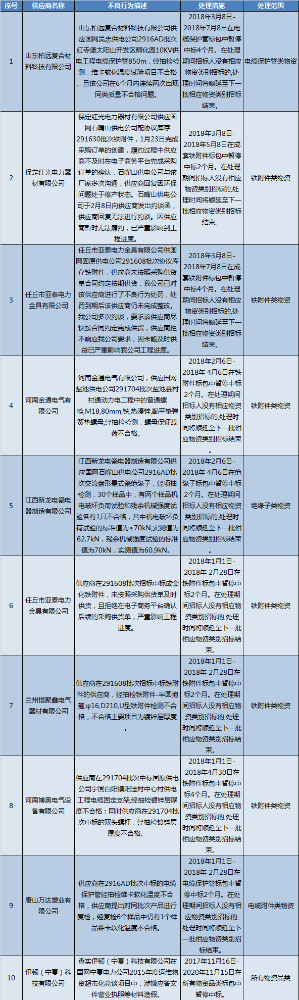 國(guó)網(wǎng)（寧夏）通報(bào)的供應(yīng)商不良行為處理情況
