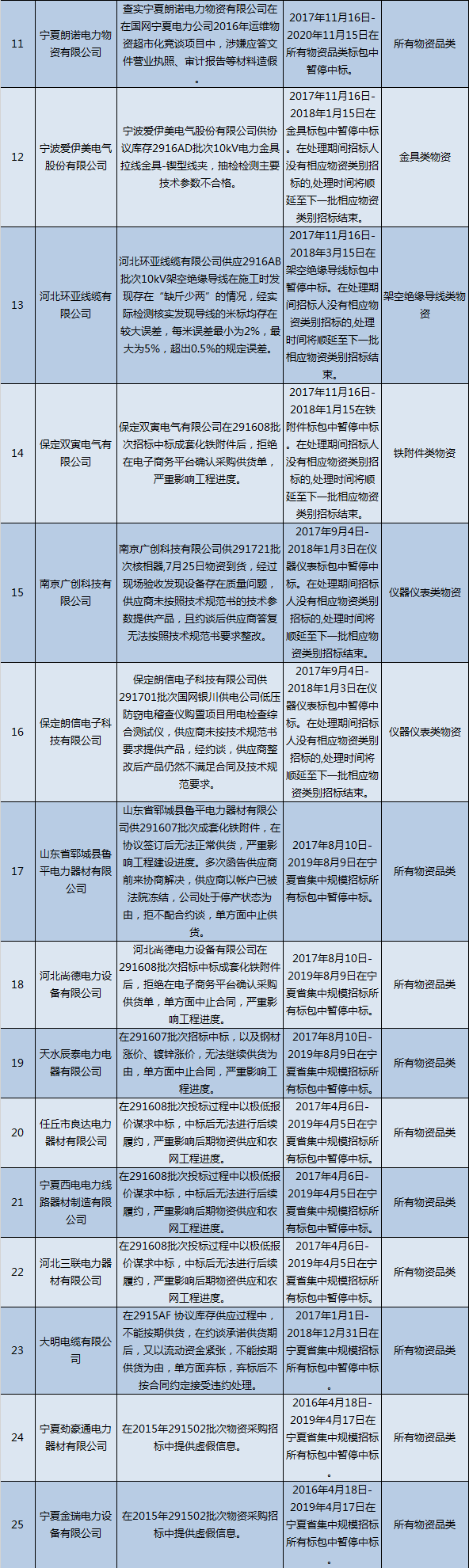 國(guó)網(wǎng)（寧夏）通報(bào)的供應(yīng)商不良行為處理情況