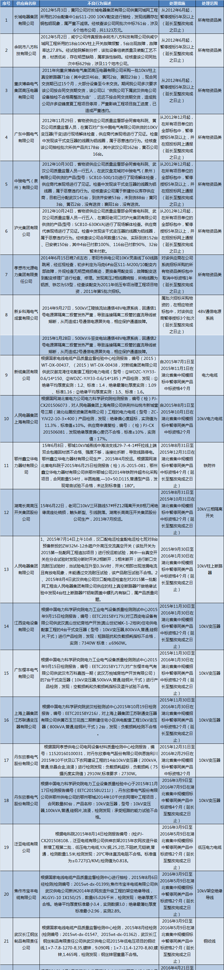 國網(wǎng)（湖北）通報的供應(yīng)商不良行為處理情況（2018.2）