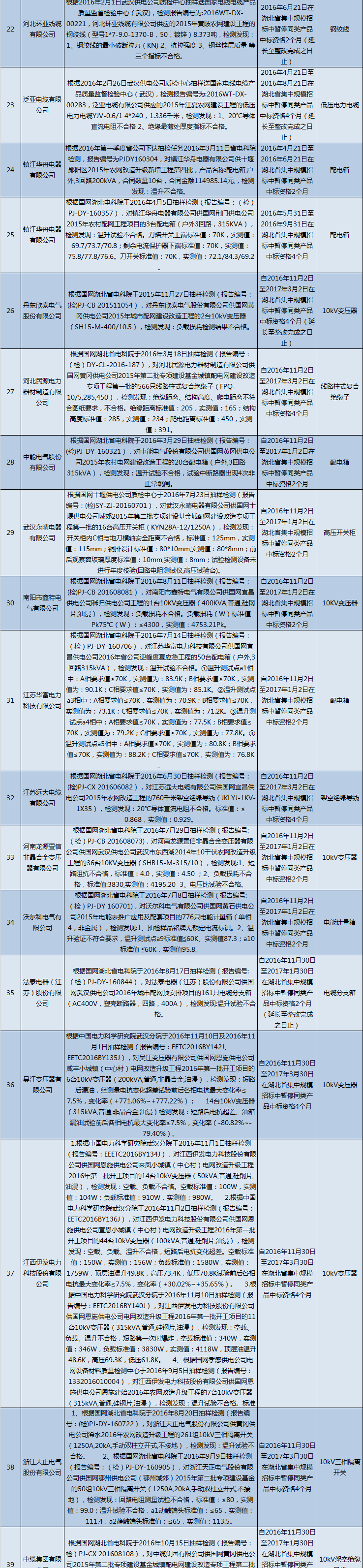 國網(wǎng)（湖北）通報的供應(yīng)商不良行為處理情況（2018.2）