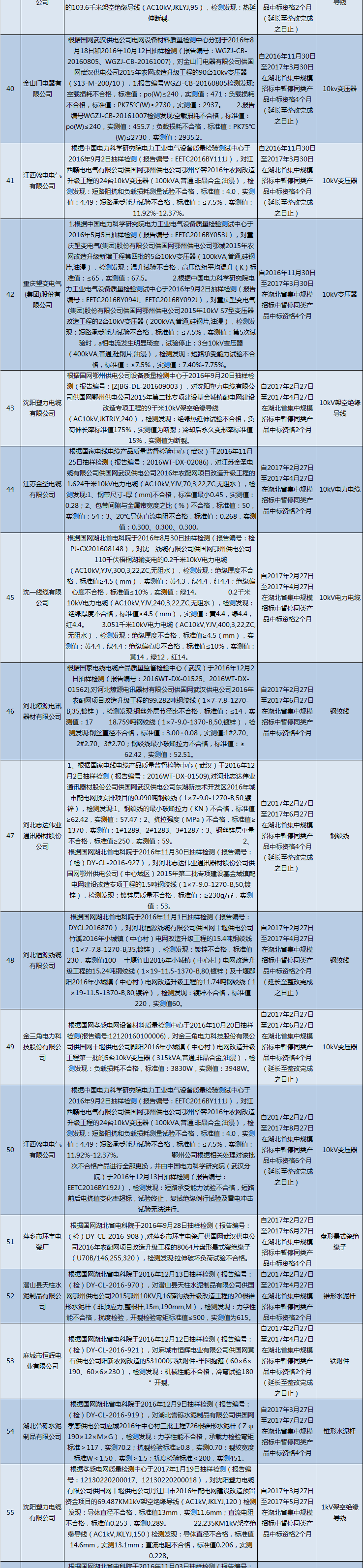 國網(wǎng)（湖北）通報的供應(yīng)商不良行為處理情況（2018.2）