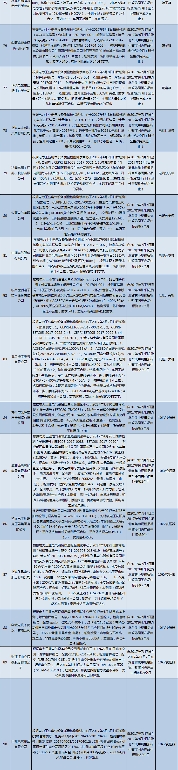 國網(wǎng)（湖北）通報的供應(yīng)商不良行為處理情況（2018.2）