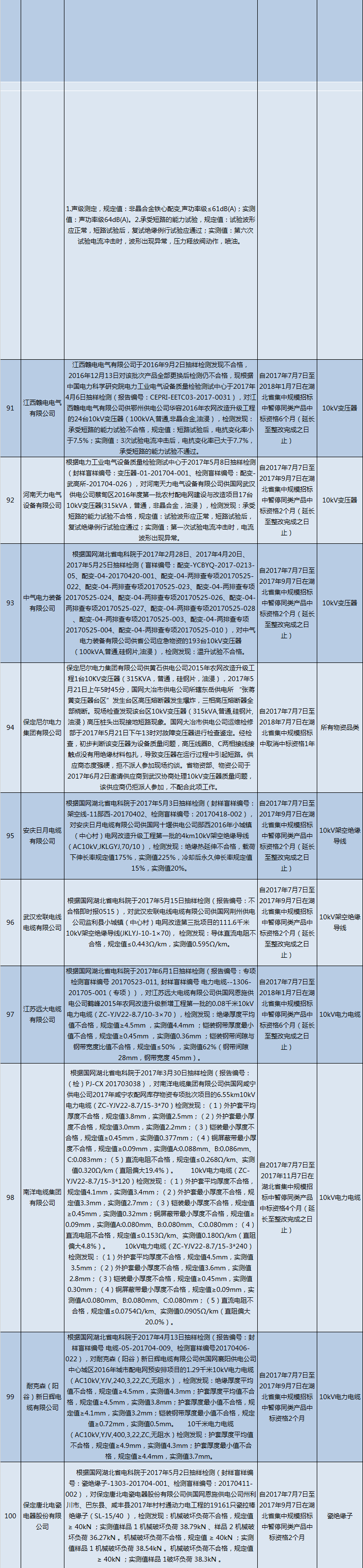 國網(wǎng)（湖北）通報的供應(yīng)商不良行為處理情況（2018.2）