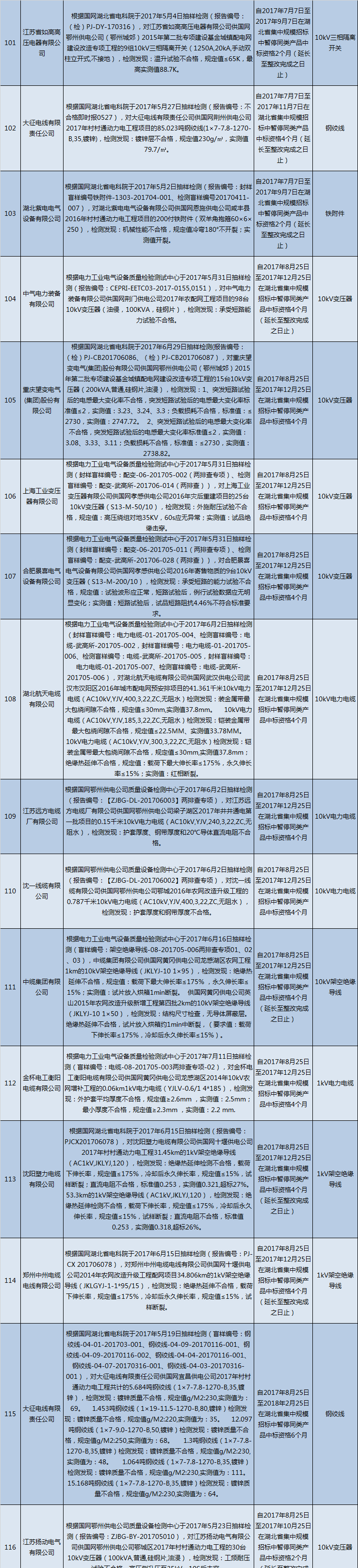 國(guó)網(wǎng)（湖北）通報(bào)的供應(yīng)商不良行為處理情況（2018.2）