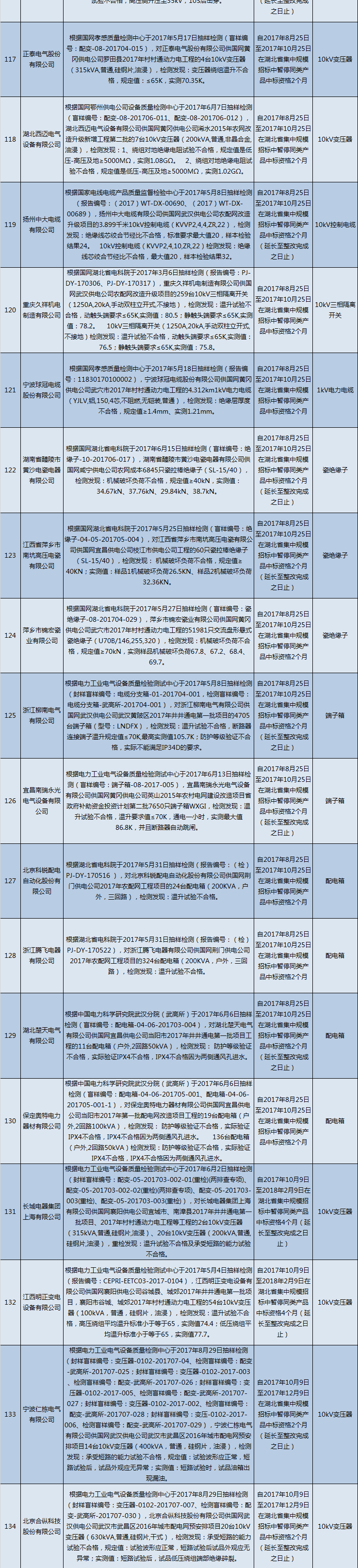 國(guó)網(wǎng)（湖北）通報(bào)的供應(yīng)商不良行為處理情況（2018.2）