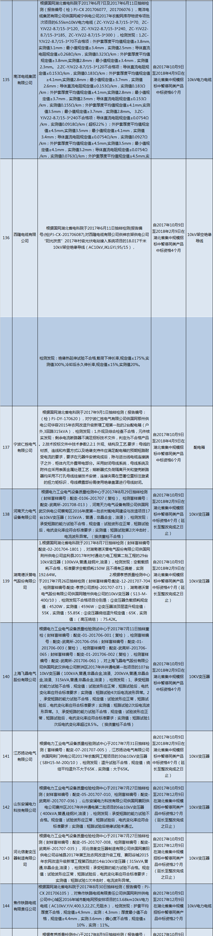 國(guó)網(wǎng)（湖北）通報(bào)的供應(yīng)商不良行為處理情況（2018.2）