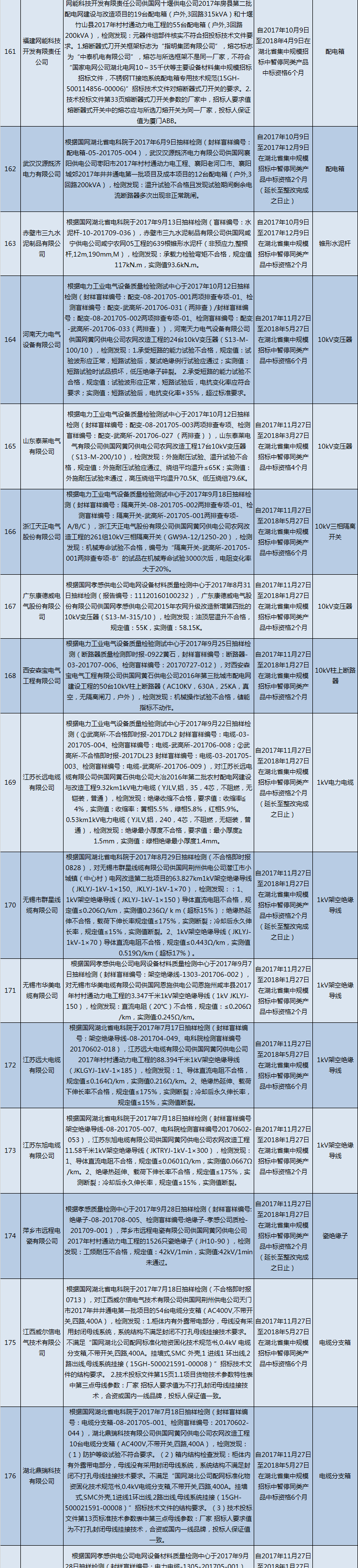 國(guó)網(wǎng)（湖北）通報(bào)的供應(yīng)商不良行為處理情況（2018.2）