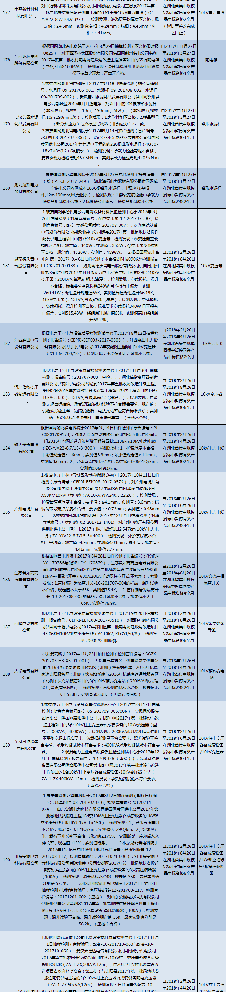 國(guó)網(wǎng)（湖北）通報(bào)的供應(yīng)商不良行為處理情況（2018.2）
