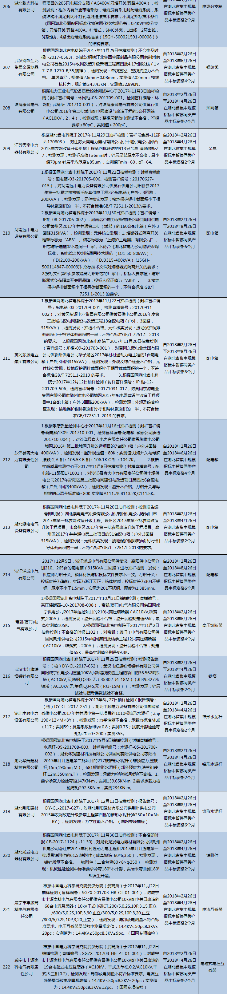 國(guó)網(wǎng)（湖北）通報(bào)的供應(yīng)商不良行為處理情況（2018.2）