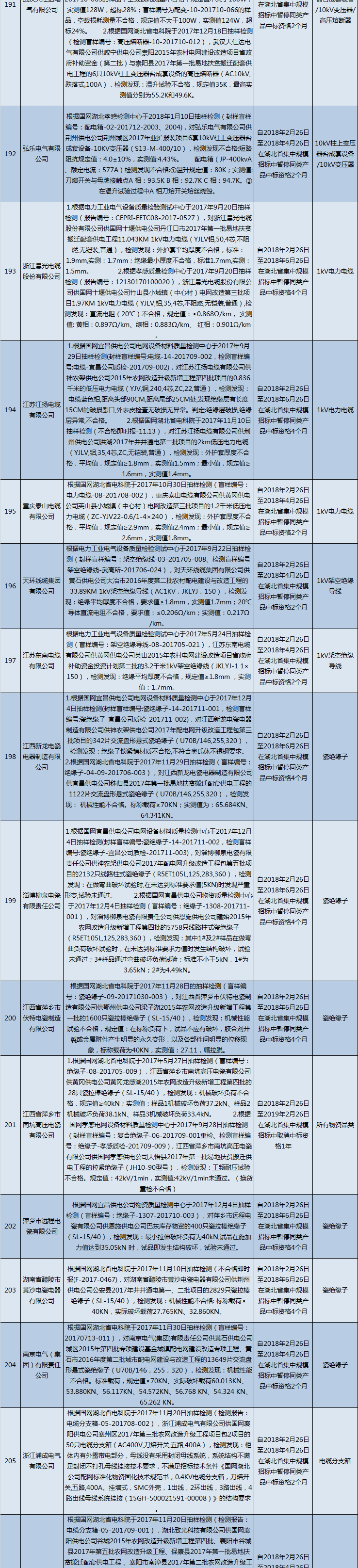 國(guó)網(wǎng)（湖北）通報(bào)的供應(yīng)商不良行為處理情況（2018.2）