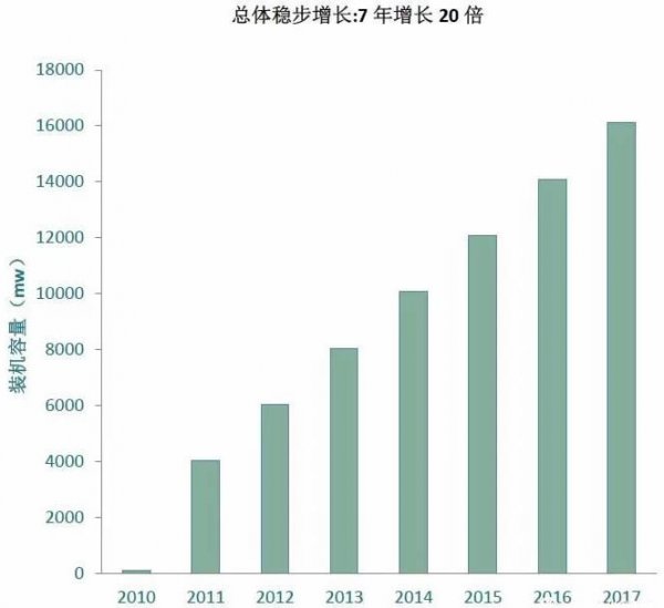 海上風(fēng)電大盤點(diǎn)