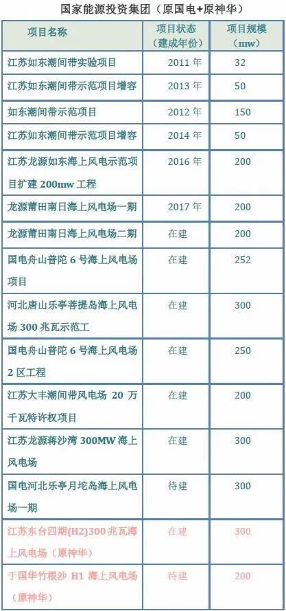 海上風(fēng)電大盤點(diǎn)