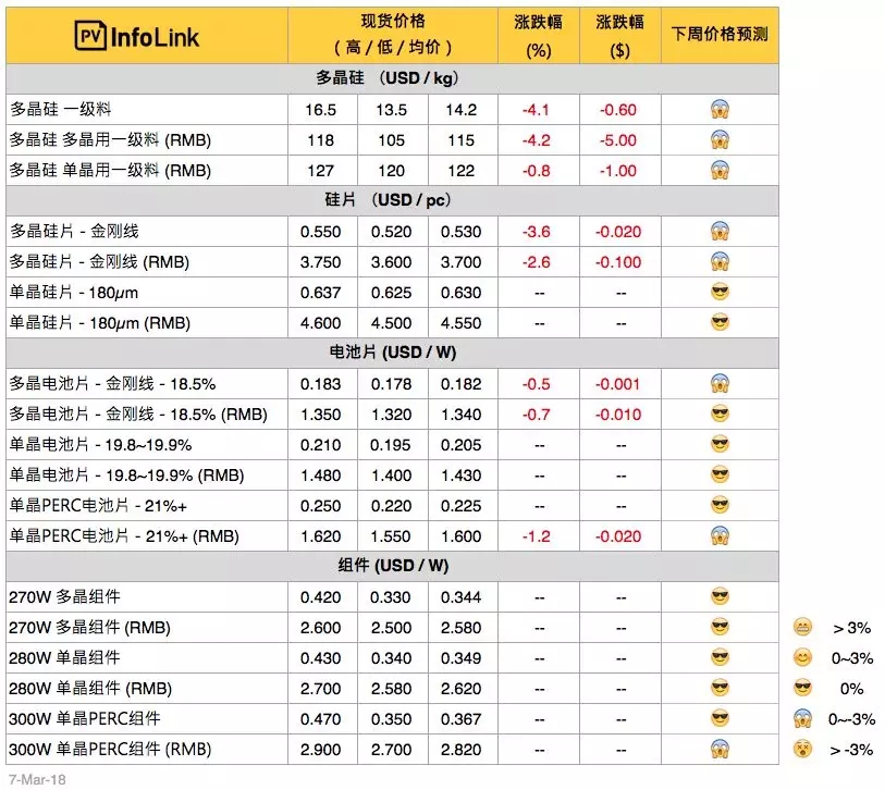 硅料、硅片續(xù)跌 630旺季何時(shí)降臨？