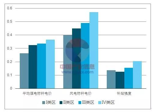 平價(jià)上網(wǎng)漸近，風(fēng)電行業(yè)發(fā)展趨勢(shì)
