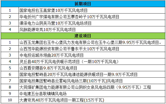 最終版！2018年山西省省級(jí)重點(diǎn)風(fēng)電工程項(xiàng)目名單正式公布