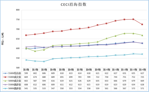 大云網(wǎng)售電觀察：煤價三個月來首回落，2018煤電走向欲將如何？