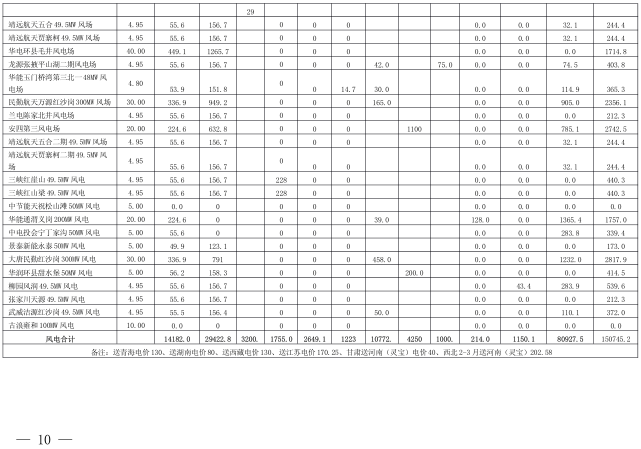  2018年3月甘肅電網(wǎng)電量交易計(jì)劃：外送17.964億千瓦時(shí)