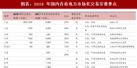 2018年中國電力行業(yè)售電<font color=