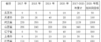 平價(jià)上網(wǎng)漸近，風(fēng)電行業(yè)發(fā)展趨勢(shì)
