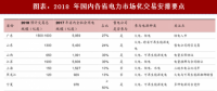 2018年中國電力行業(yè)售電領(lǐng)域改革政策及交易要點分析