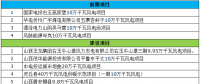 最終版！2018年山西省省級(jí)重點(diǎn)風(fēng)電工程項(xiàng)目名單正式公布