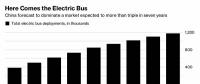 2025年全球?qū)⒂?20萬輛電動(dòng)大巴 幾乎全部集中在中國