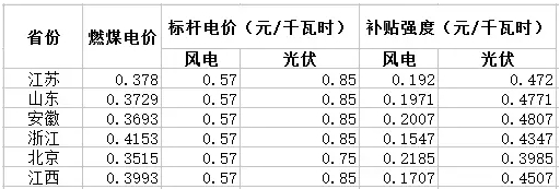 與風電相比，未來2-3年，光伏電力的綠證毫無價格競爭力