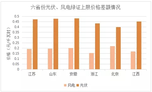 與風電相比，未來2-3年，光伏電力的綠證毫無價格競爭力